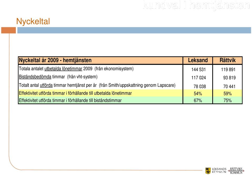 timmar hemtjänst per år (från Smith/uppskattning genom Lapscare) 78 038 70 441 Effektivitet utförda timmar i