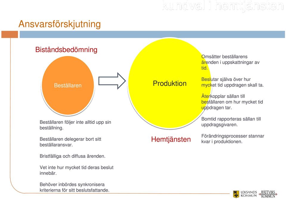 Produktion Hemtjänsten Omsätter beställarens ärenden i uppskattningar av tid. Beslutar själva över hur mycket tid uppdragen skall ta.