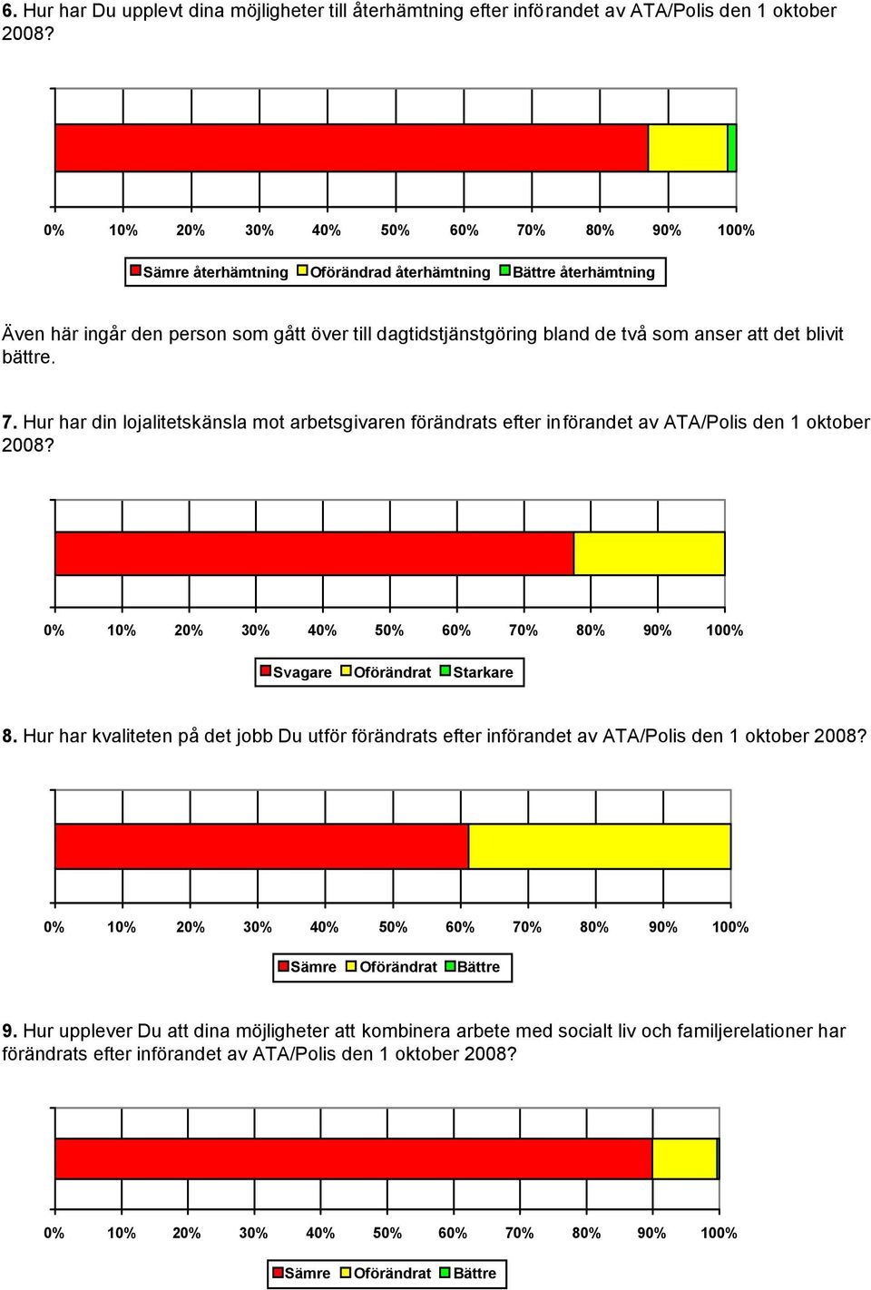 Hur har din lojalitetskänsla mot arbetsgivaren förändrats efter införandet av ATA/Polis den 1 oktober 2008? Svagare Oförändrat Starkare 8.