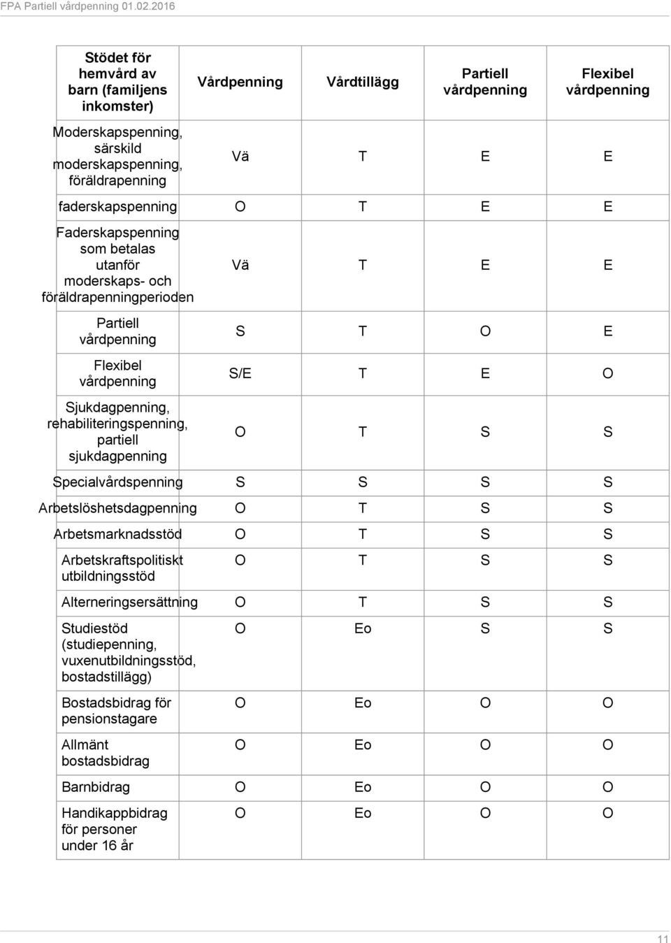 sjukdagpenning Vä T E E S T O E S/E T E O O T S S Specialvårdspenning S S S S Arbetslöshetsdagpenning O T S S Arbetsmarknadsstöd O T S S Arbetskraftspolitiskt utbildningsstöd O T S S