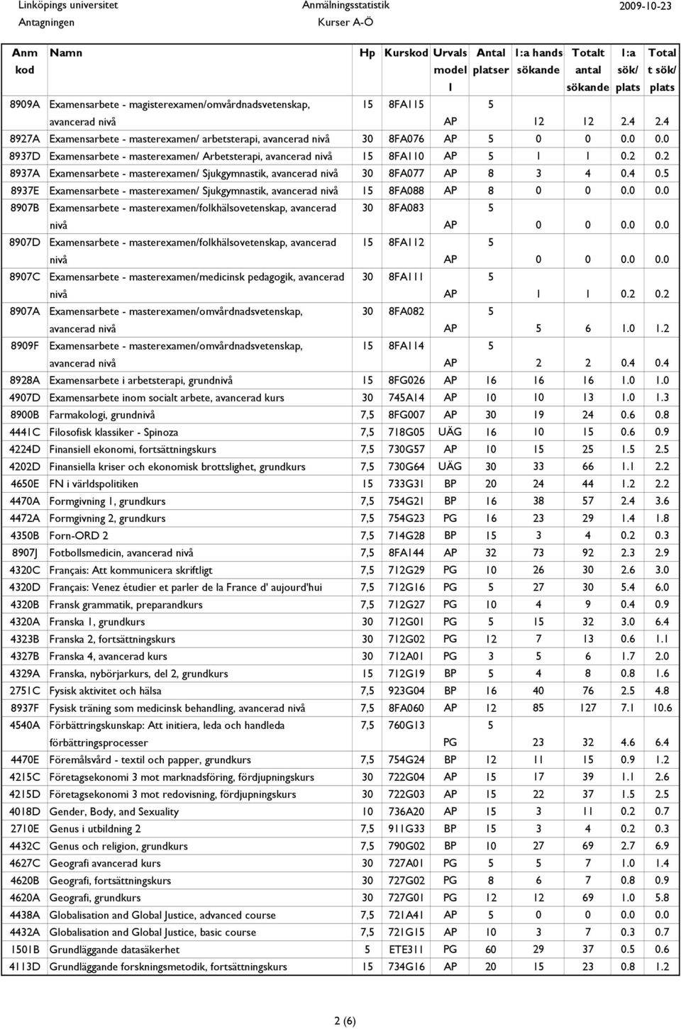 4 0. 8937E Examensarbete - masterexamen/ Sjukgymnastik, 1 8FA088 8 0 0 0.0 0.0 8907B Examensarbete - masterexamen/fokhäsovetenskap, avancerad 30 8FA083 0 0 0.0 0.0 8907D Examensarbete - masterexamen/fokhäsovetenskap, avancerad 1 8FA112 0 0 0.