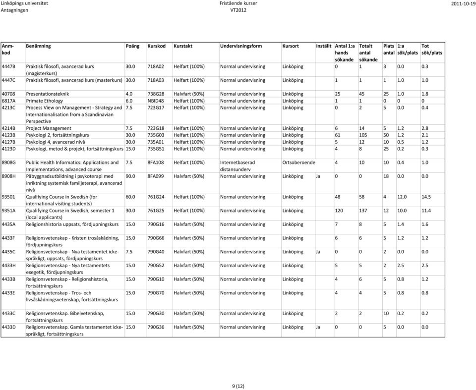 0 NBID48 Helfart (100%) Normal undervisning Linköping 1 1 0 0 0 4213C Process View on Management Strategy and 7.5 723G17 Helfart (100%) Normal undervisning Linköping 0 2 5 0.0 0.4 Internationalisation from a Scandinavian Perspective 4214B Project Management 7.