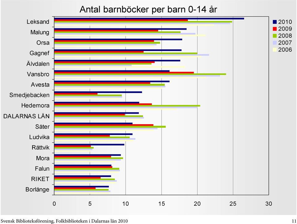 10 15 20 25 30 Svensk