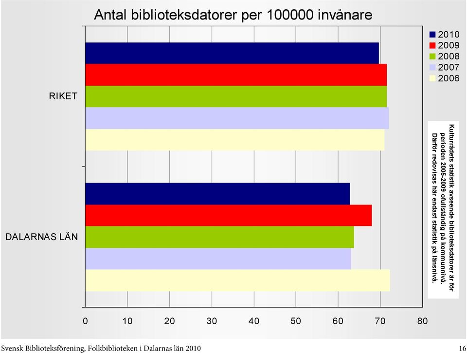 kommunnivå. Därför redovisas här endast statistik på länsnivå.