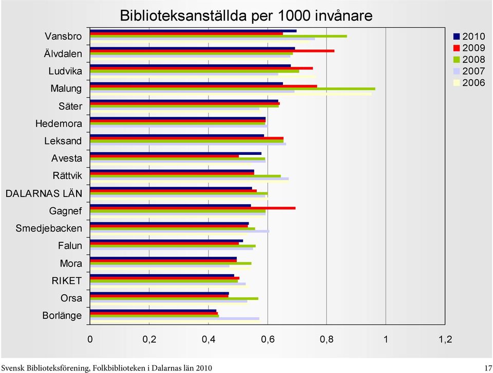 0,2 0,4 0,6 0,8 1 1,2 Svensk