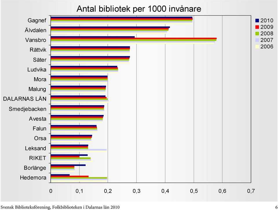 0,2 0,3 0,4 0,5 0,6 0,7 Svensk