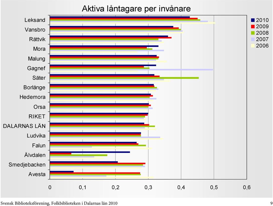 0,3 0,4 0,5 0,6 Svensk