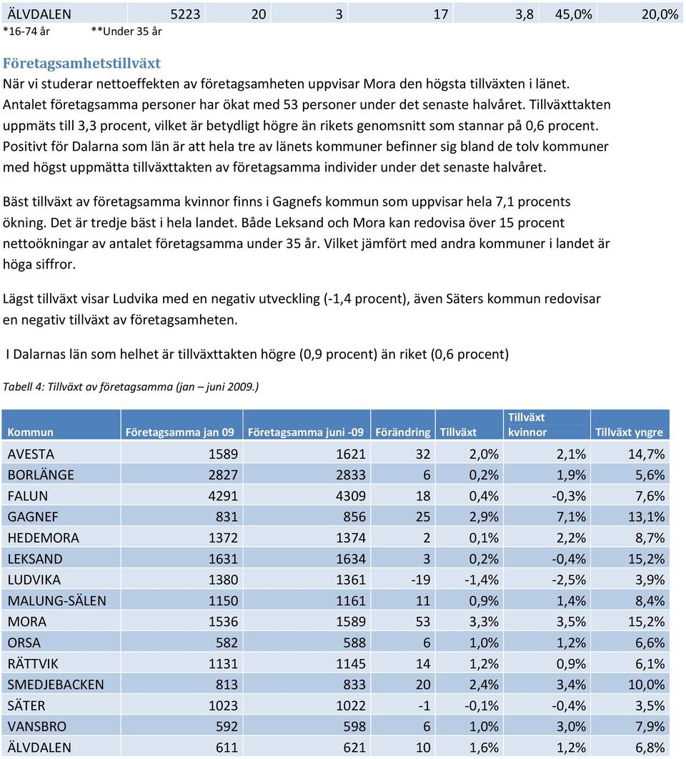 Positivt för Dalarna som län är att hela tre av länets kommuner befinner sig bland de tolv kommuner med högst uppmätta tillväxttakten av företagsamma individer under det senaste halvåret.