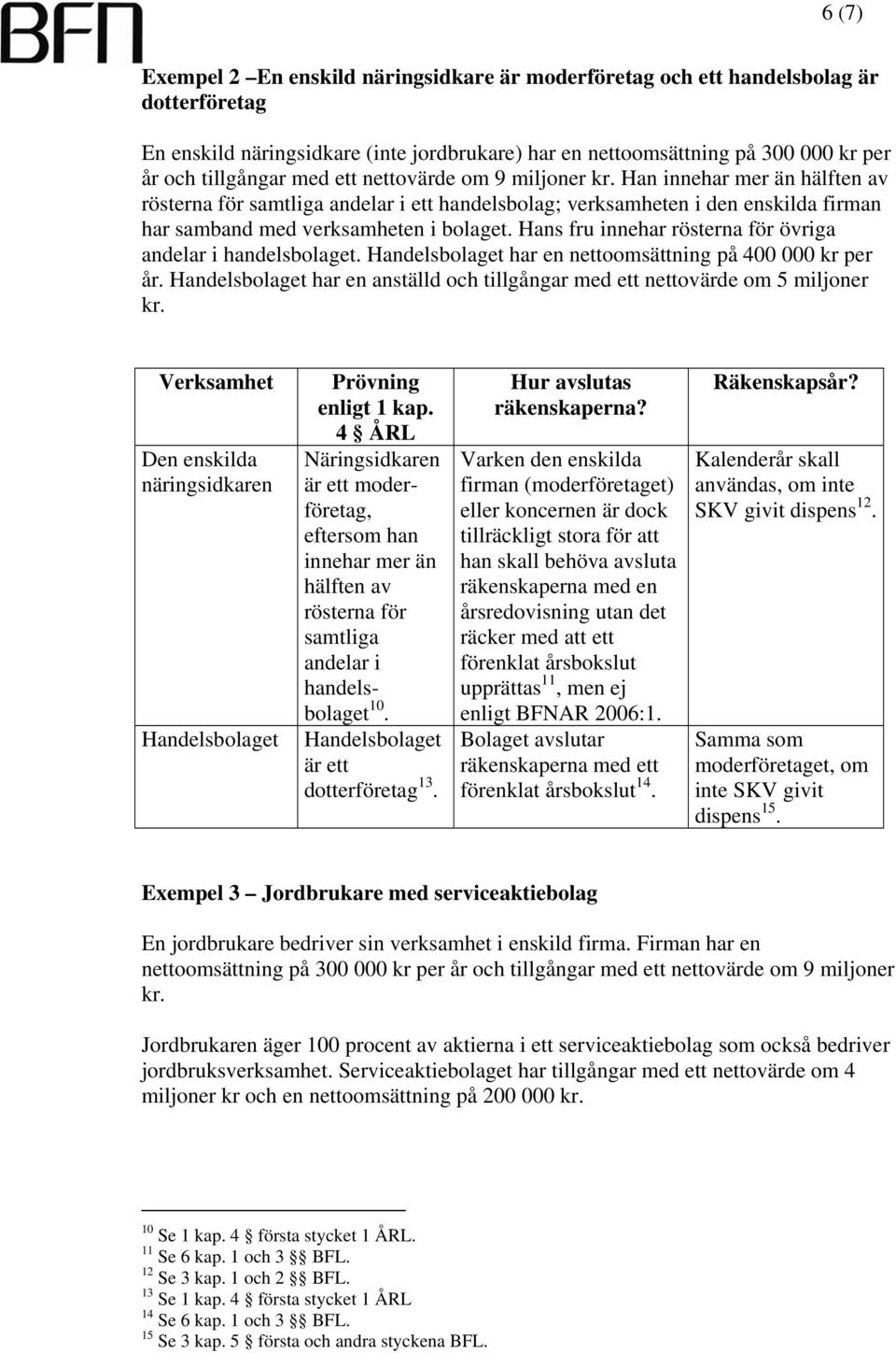 Hans fru innehar rösterna för övriga andelar i handelsbolaget. Handelsbolaget har en nettoomsättning på 400 000 kr per år.