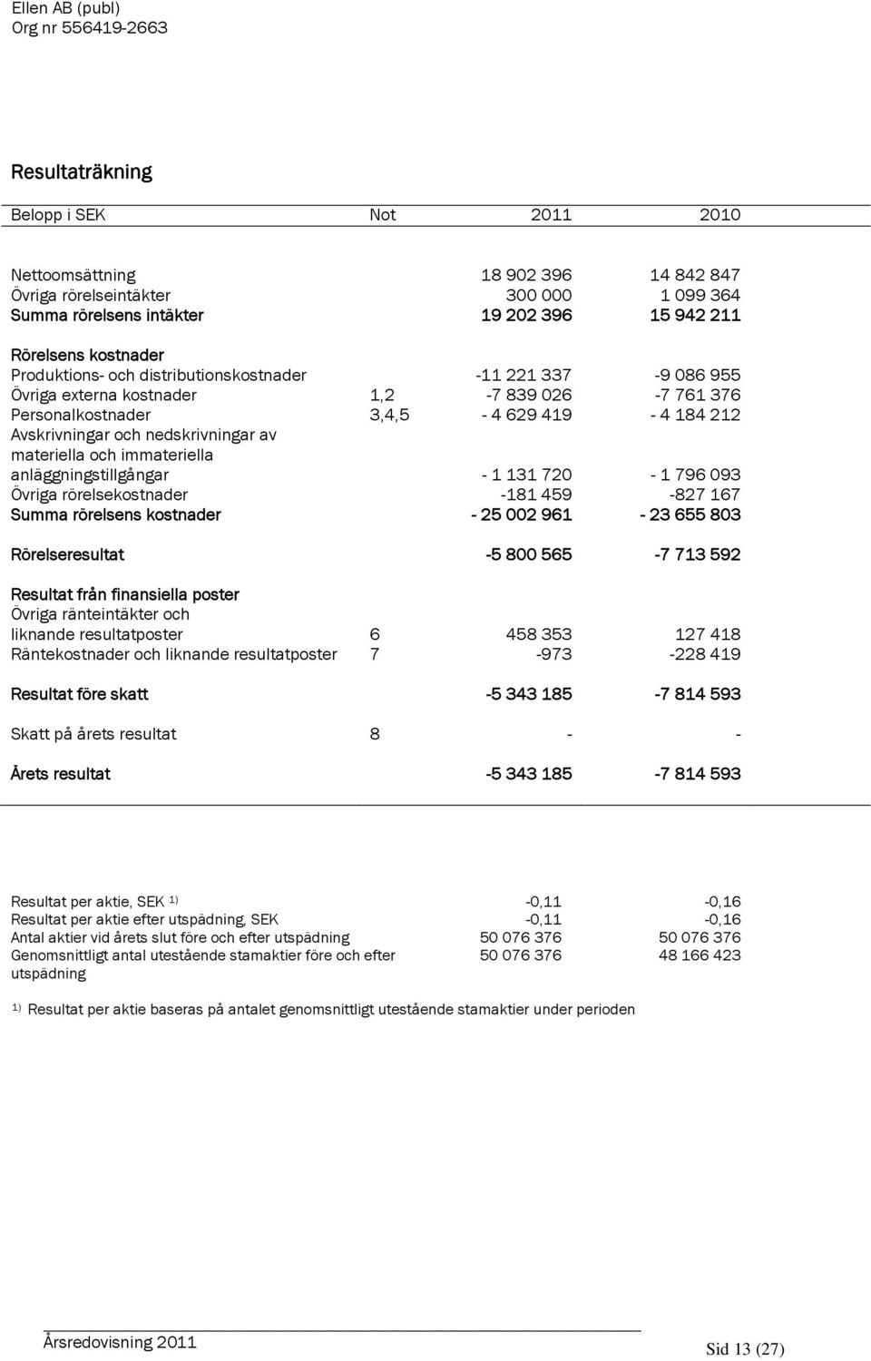 materiella och immateriella anläggningstillgångar - 1 131 720-1 796 093 Övriga rörelsekostnader -181 459-827 167 Summa rörelsens kostnader - 25 002 961-23 655 803 Rörelseresultat -5 800 565-7 713 592