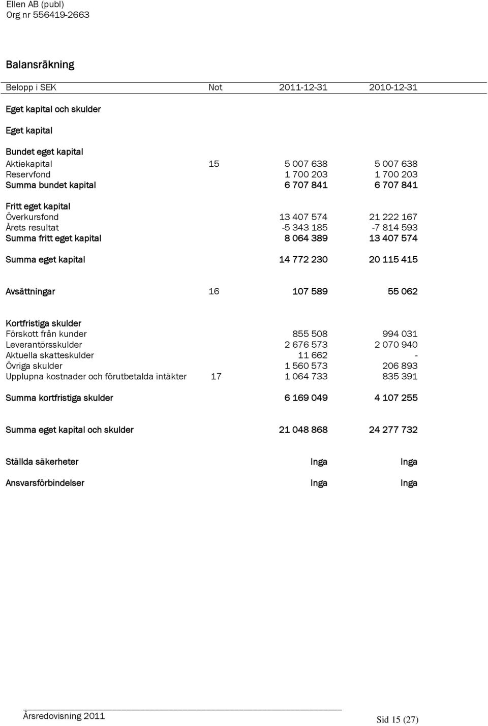 Avsättningar 16 107 589 55 062 Kortfristiga skulder Förskott från kunder 855 508 994 031 Leverantörsskulder 2 676 573 2 070 940 Aktuella skatteskulder 11 662 - Övriga skulder 1 560 573 206 893