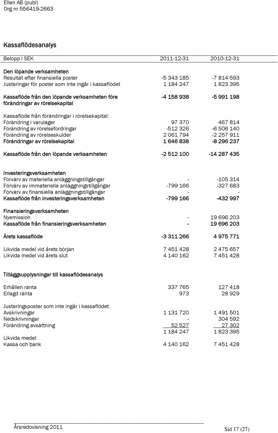 Förändring av rörelsefordringar -512 326-6 506 140 Förändring av rörelseskulder 2 061 794-2 257 911 Förändringar av rörelsekapital 1 646 838-8 296 237 Kassaflöde från den löpande verksamheten -2 512