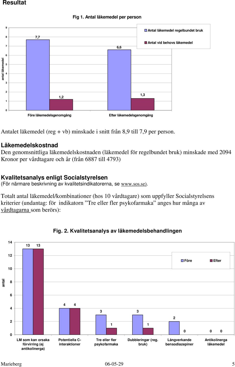 läkemedel (reg + vb) minskade i snitt från 8,9 till 7,9 per person.