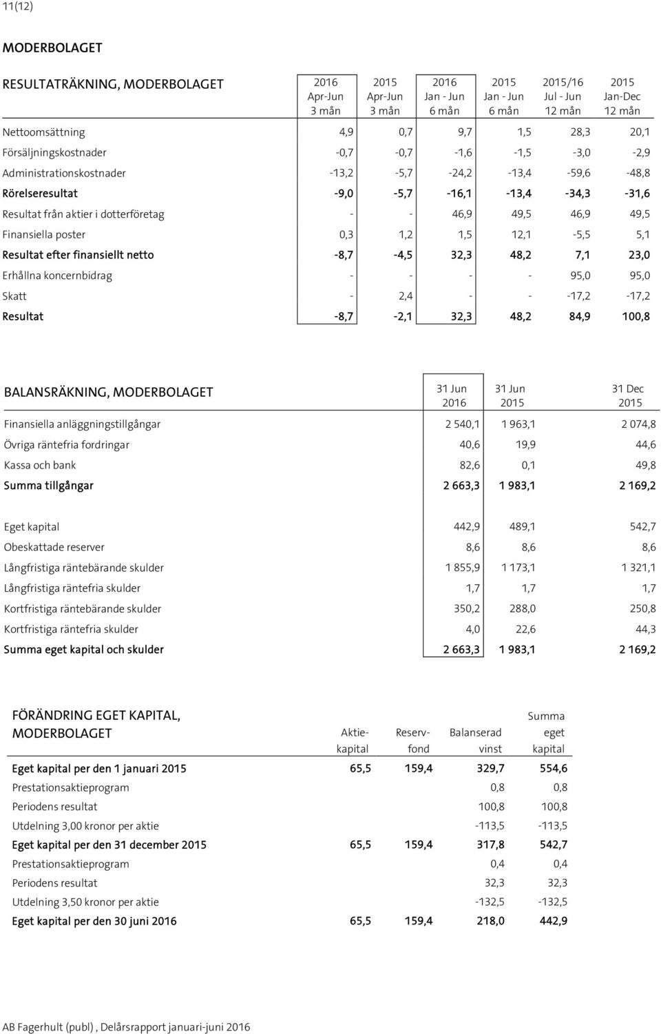 5,1 Resultat efter finansiellt netto -8,7-4,5 32,3 48,2 7,1 23,0 Erhållna koncernbidrag - - - - 95,0 95,0 Skatt - 2,4 - - -17,2-17,2 Resultat -8,7-2,1 32,3 48,2 84,9 100,8 BALANSRÄKNING, MODERBOLAGET