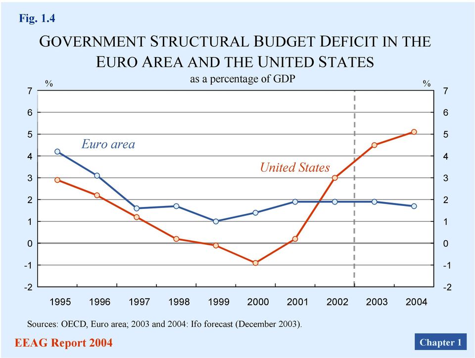 7 6 as a percentage of GDP % 7 6 5 4 3 Euro area United States 5 4 3 2 2 1 1 0
