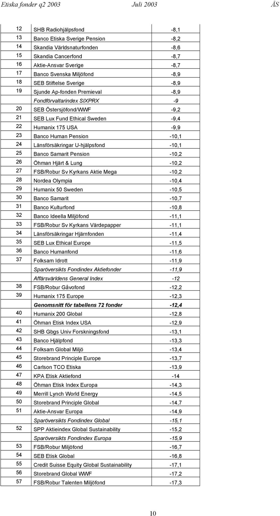 -10,1 24 Länsförsäkringar U-hjälpsfond -10,1 25 Banco Samarit Pension -10,2 26 Öhman Hjärt & Lung -10,2 27 FSB/Robur Sv Kyrkans Aktie Mega -10,2 28 Nordea Olympia -10,4 29 Humanix 50 Sweden -10,5 30