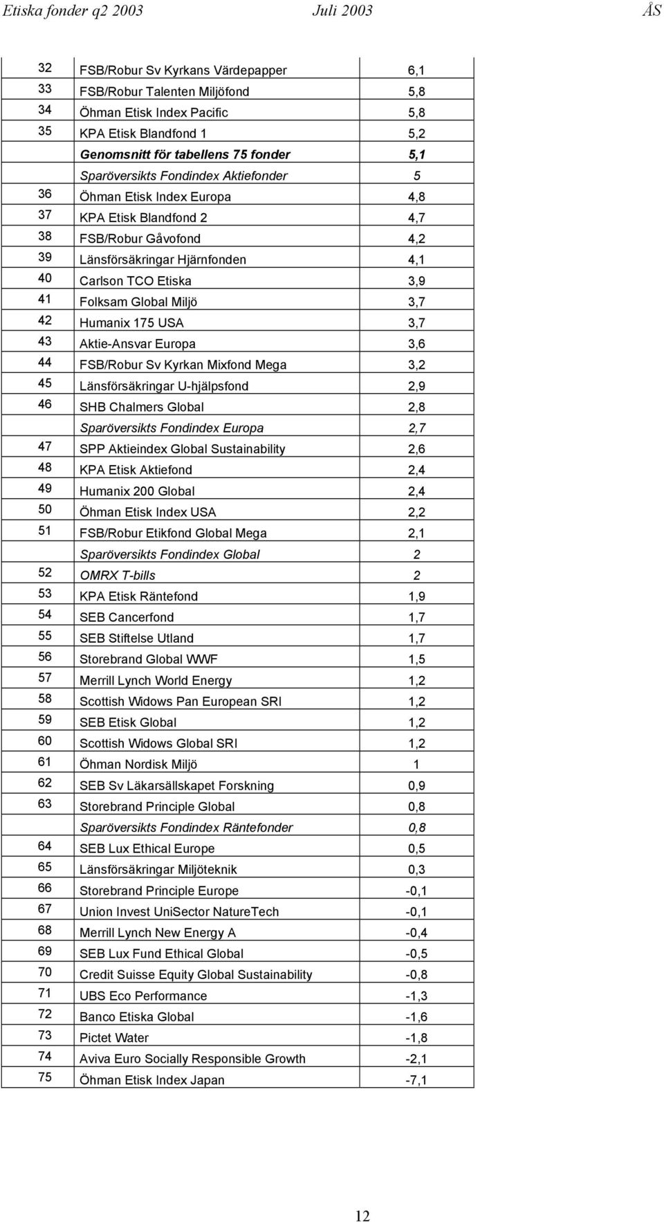 3,7 42 Humanix 175 USA 3,7 43 Aktie-Ansvar Europa 3,6 44 FSB/Robur Sv Kyrkan Mixfond Mega 3,2 45 Länsförsäkringar U-hjälpsfond 2,9 46 SHB Chalmers Global 2,8 Sparöversikts Fondindex Europa 2,7 47 SPP