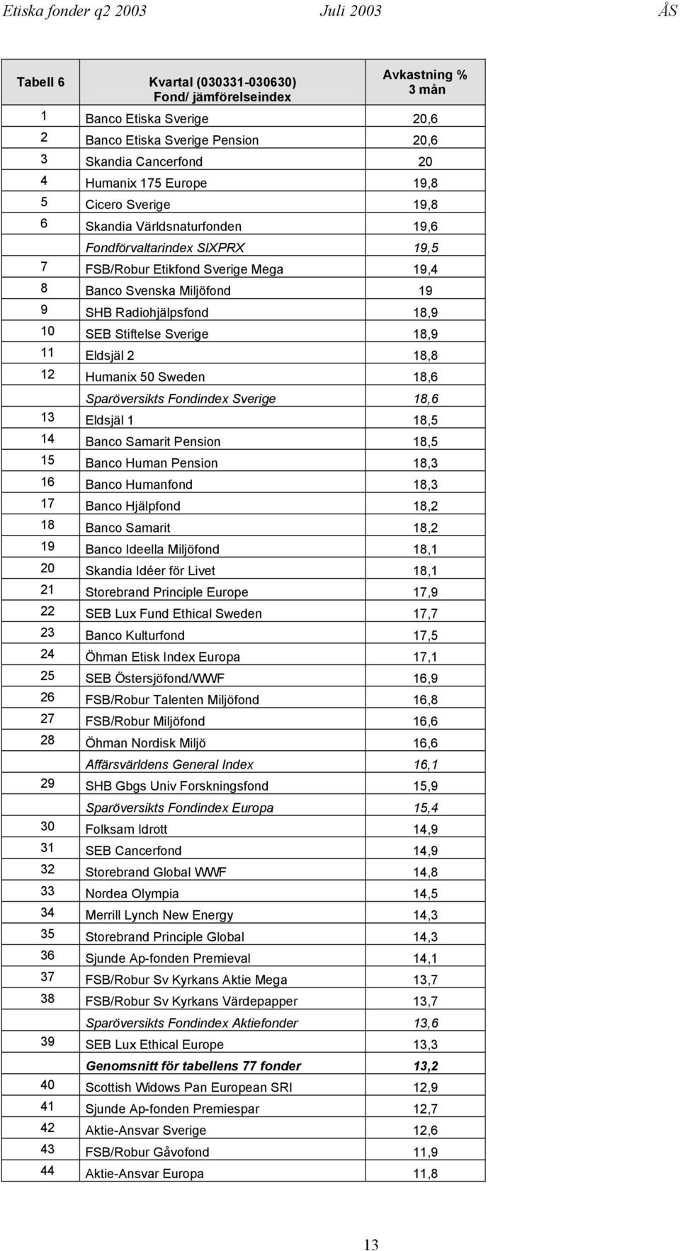 18,9 11 Eldsjäl 2 18,8 12 Humanix 50 Sweden 18,6 Sparöversikts Fondindex Sverige 18,6 13 Eldsjäl 1 18,5 14 Banco Samarit Pension 18,5 15 Banco Human Pension 18,3 16 Banco Humanfond 18,3 17 Banco