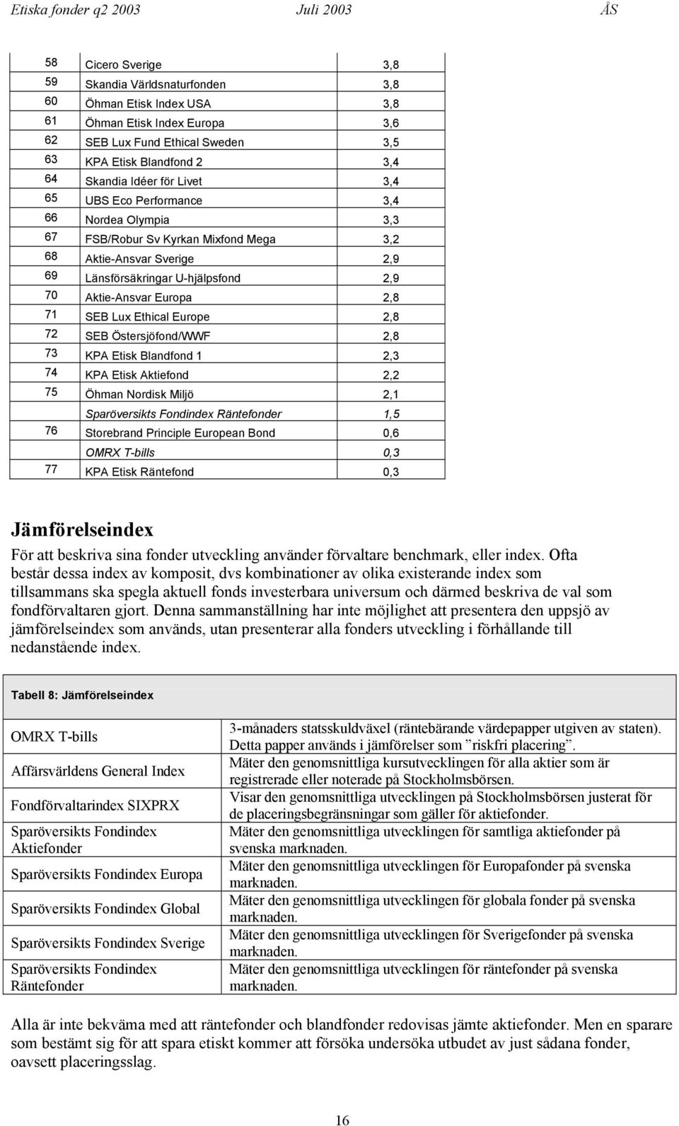 SEB Lux Ethical Europe 2,8 72 SEB Östersjöfond/WWF 2,8 73 KPA Etisk Blandfond 1 2,3 74 KPA Etisk Aktiefond 2,2 75 Öhman Nordisk Miljö 2,1 Sparöversikts Fondindex Räntefonder 1,5 76 Storebrand