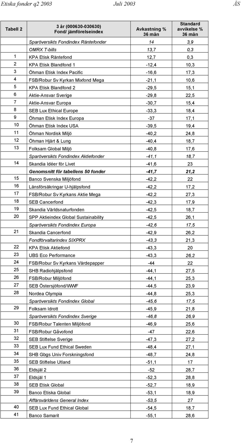 Europa -30,7 15,4 8 SEB Lux Ethical Europe -33,3 18,4 9 Öhman Etisk Index Europa -37 17,1 10 Öhman Etisk Index USA -39,5 19,4 11 Öhman Nordisk Miljö -40,2 24,8 12 Öhman Hjärt & Lung -40,4 18,7 13