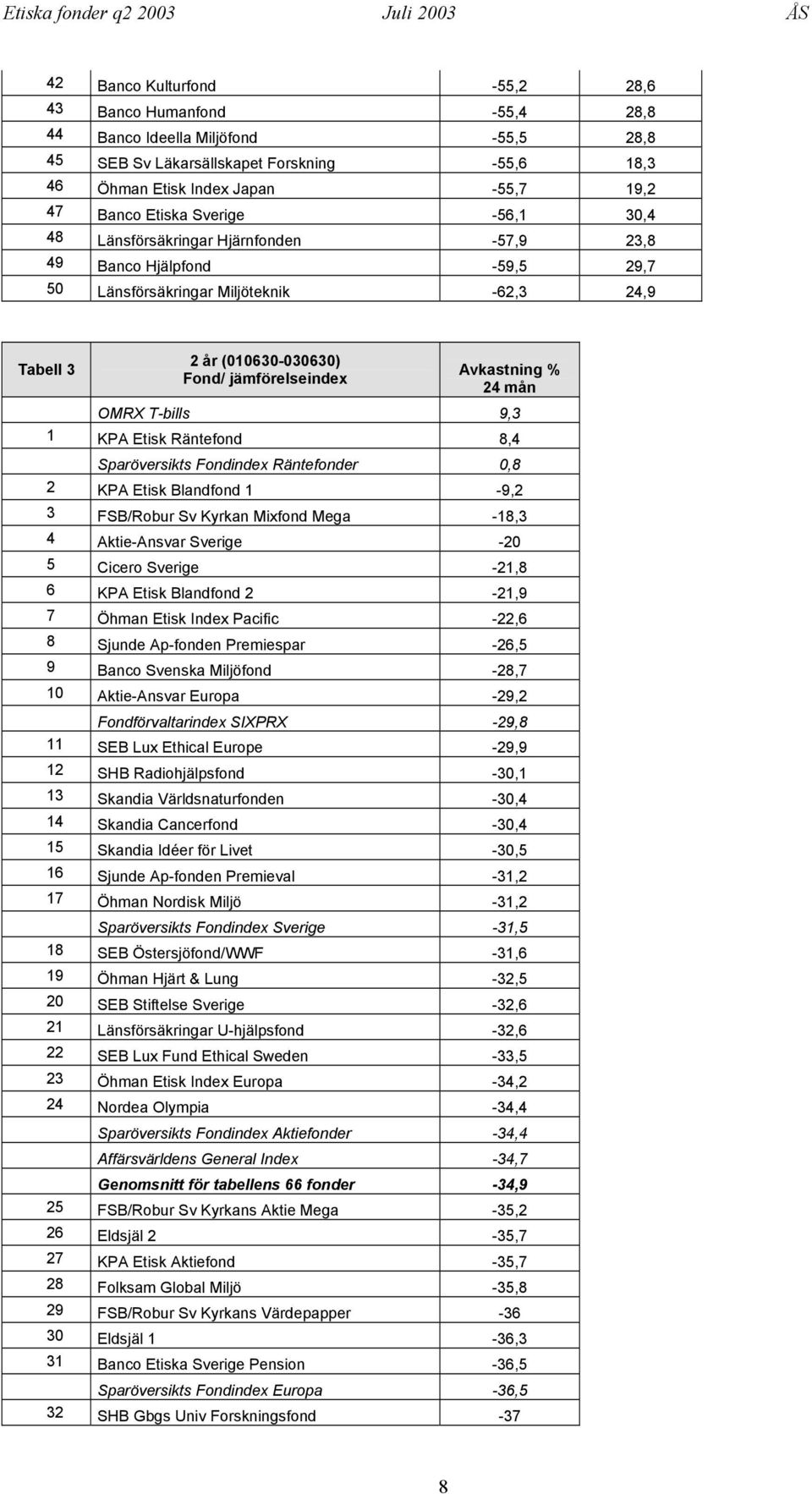 24 mån OMRX T-bills 9,3 1 KPA Etisk Räntefond 8,4 Sparöversikts Fondindex Räntefonder 0,8 2 KPA Etisk Blandfond 1-9,2 3 FSB/Robur Sv Kyrkan Mixfond Mega -18,3 4 Aktie-Ansvar Sverige -20 5 Cicero