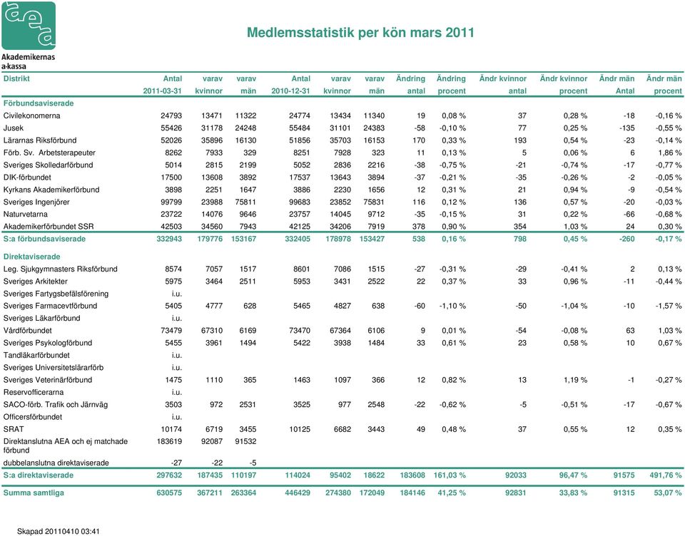 Sveriges Farmacevtförbund 5405 4777 628 5465 4827 638-60 -1,10 % -50-1,04 % -10-1,57 % Sveriges Läkarförbund Vårdförbundet 73479 67310 6169 73470 67364 6106 9 0,01 % -54-0,08 % 63 1,03 % Sveriges