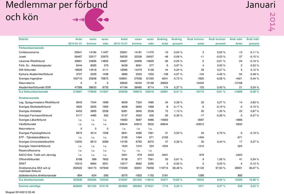 Lärarnas Riksförbund 49661 34856 14805 49687 34858 14829-26 -0,05 % -2-0,01 % -24-0,16 % Förb. Sv.