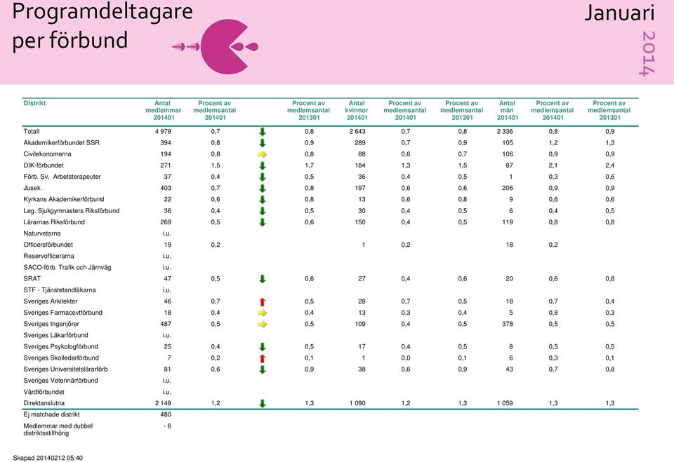 Arbetsterapeuter 37 0,4 0,5 36 0,4 0,5 1 0,3 0,6 Jusek 403 0,7 0,8 197 0,6 0,6 206 0,9 0,9 Kyrkans Akademikerförbund 22 0,6 0,8 13 0,6 0,8 9 0,6 0,6 Leg.