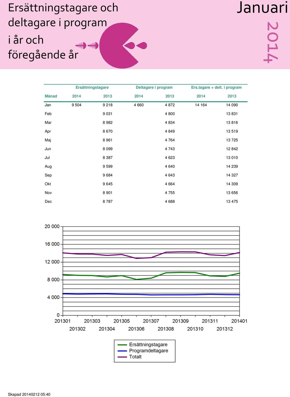 i program Månad 2013 2013 2013 Jan 9 504 9 218 4 660 4 872 14 164 14 090 Feb 9 031 4 800 13 831 Mar 8 982 4 834 13