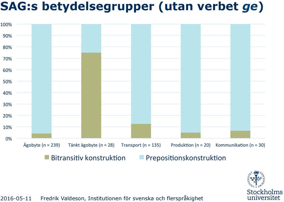 Tänkt$ägobyte$(n$=$28)$ Transport$(n$=$135)$