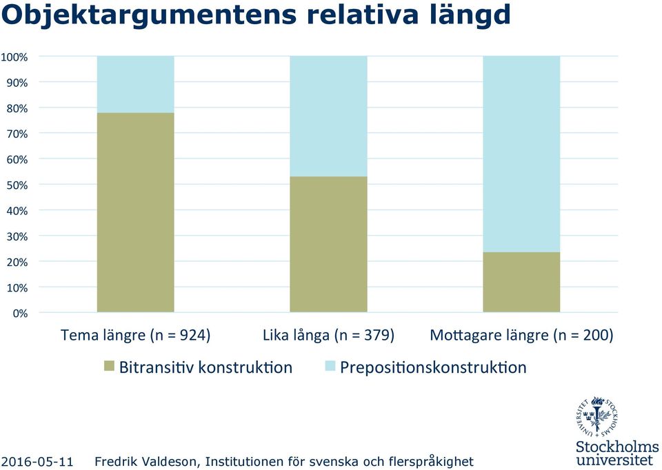 Tema$längre$(n$=$924)$ Lika$långa$(n$=$379)$