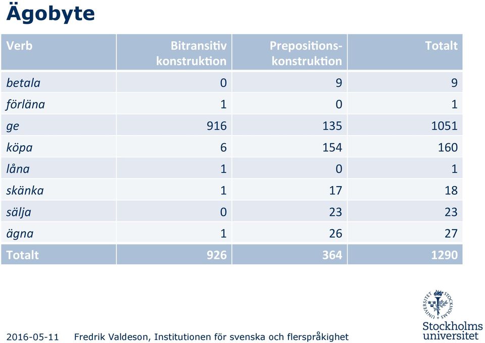 916$ 135$ 1051$ köpa& 6$ 154$ 160$ låna& 1$ 0$ 1$ skänka&