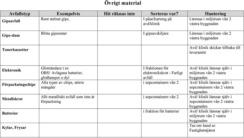 västra Avd/ klinik skickar tillbaka till leverantör Elektronik Förpackningschips Metallskrot Batterier Kylar, Frysar Glimtändare t ex OBS!