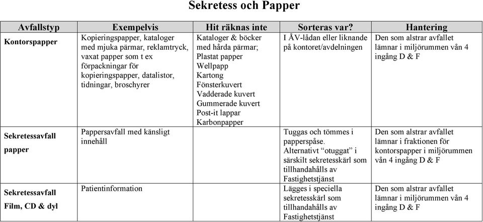broschyrer Sekretessavfall papper Sekretessavfall Film, CD & dyl Pappersavfall med känsligt innehåll Patientinformation Kataloger & böcker med hårda pärmar; Plastat papper Wellpapp Kartong