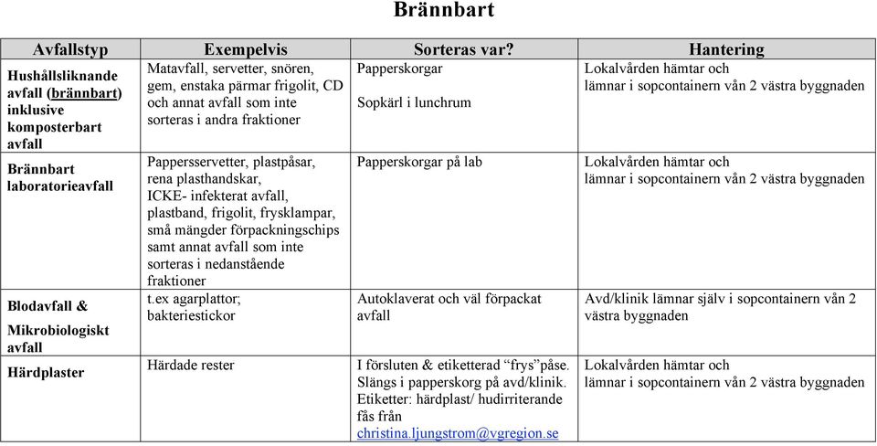 & Mikrobiologiskt avfall Härdplaster Pappersservetter, plastpåsar, rena plasthandskar, ICKE- infekterat avfall, plastband, frigolit, frysklampar, små mängder förpackningschips samt annat avfall som