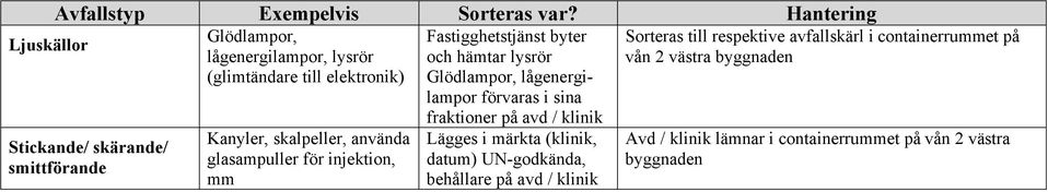 skalpeller, använda glasampuller för injektion, mm Fastigghetstjänst byter och hämtar lysrör Glödlampor, lågenergilampor