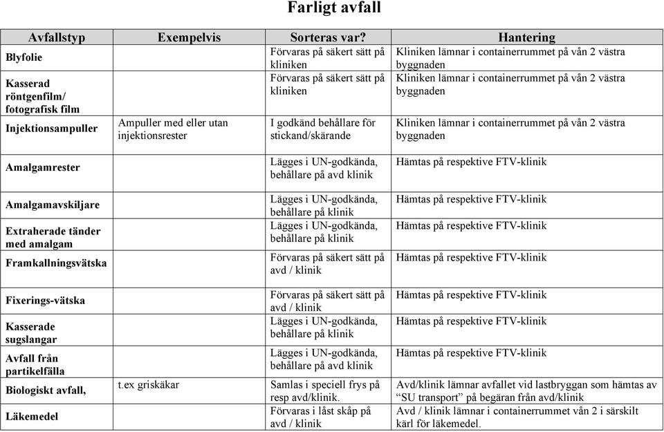 godkänd behållare för stickand/skärande Kliniken lämnar i containerrummet på vån 2 västra Amalgamrester behållare på avd klinik Amalgamavskiljare Extraherade tänder med amalgam Framkallningsvätska