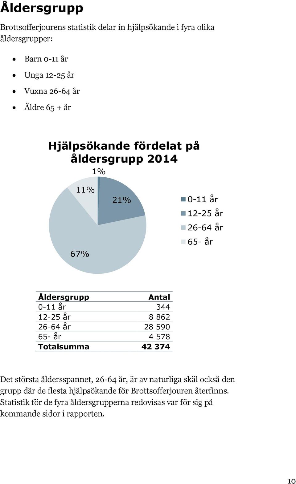 862 26-64 år 28 590 65- år 4 578 Totalsumma 42 374 Det största åldersspannet, 26-64 år, är av naturliga skäl också den grupp där de flesta