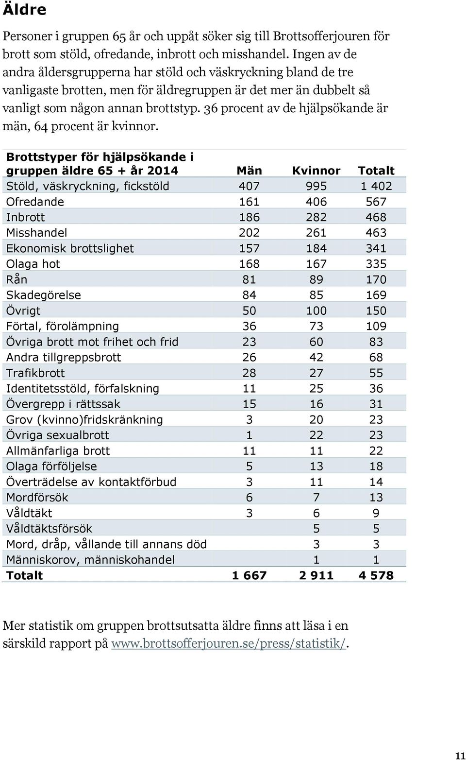 36 procent av de hjälpsökande är män, 64 procent är kvinnor.