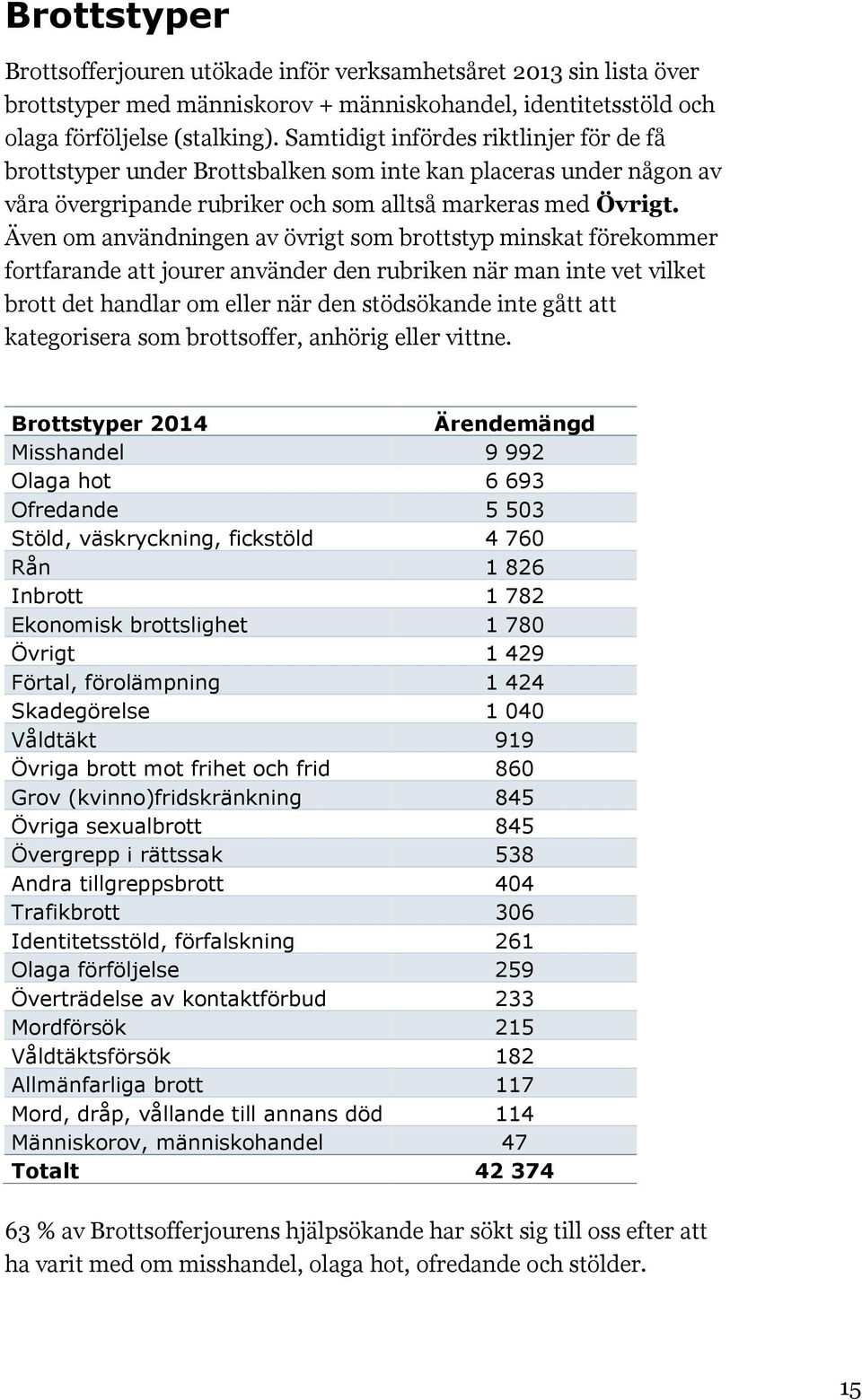 Även om användningen av övrigt som brottstyp minskat förekommer fortfarande att jourer använder den rubriken när man inte vet vilket brott det handlar om eller när den stödsökande inte gått att