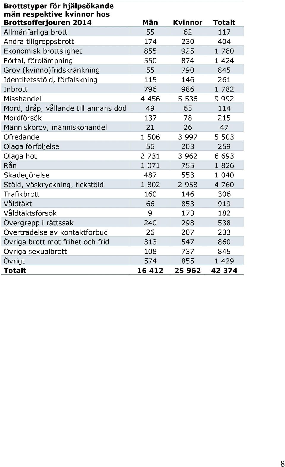 död 49 65 114 Mordförsök 137 78 215 Människorov, människohandel 21 26 47 Ofredande 1 506 3 997 5 503 Olaga förföljelse 56 203 259 Olaga hot 2 731 3 962 6 693 Rån 1 071 755 1 826 Skadegörelse 487 553