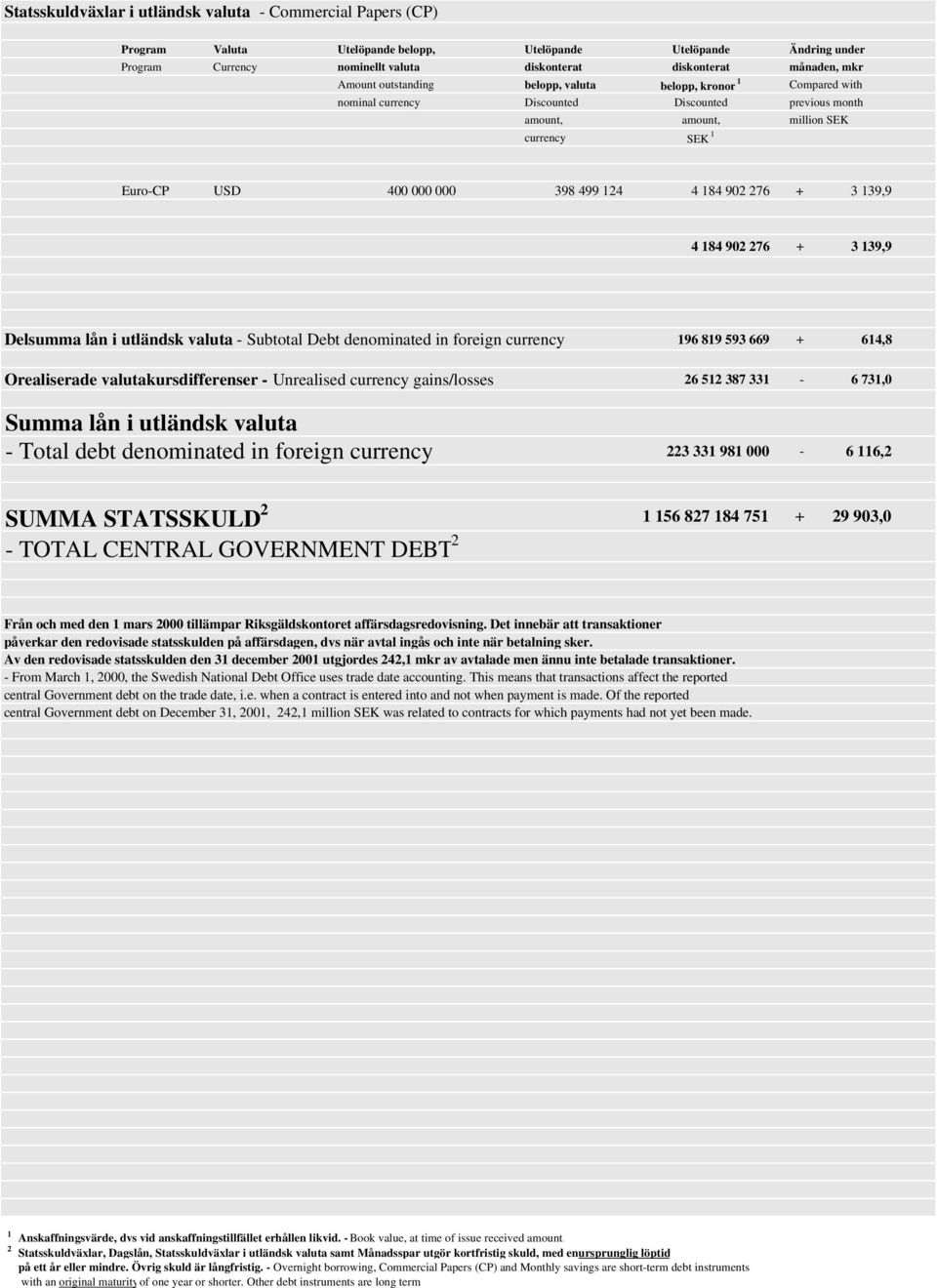 276 + 3 139,9 4 184 902 276 + 3 139,9 Delsumma lån i utländsk valuta - Subtotal Debt denominated in foreign currency 196 819 93 669 + 614,8 Orealiserade valutakursdifferenser - Unrealised currency