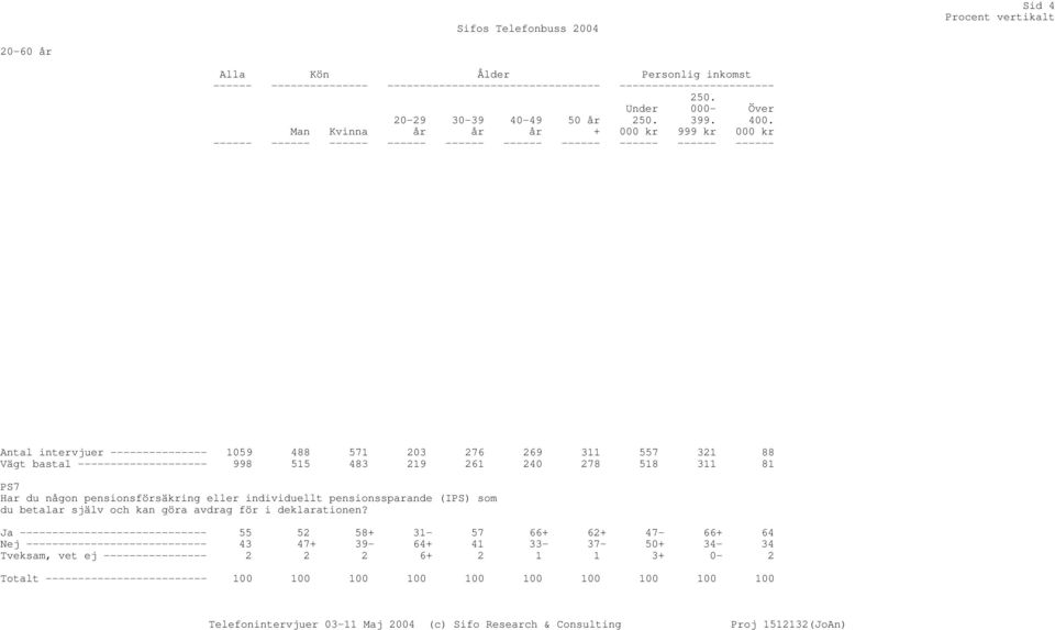 ------ ------ ------ ------ ------ ------ ------ ------ ------ ------ Antal intervjuer --------------- 1059 488 571 203 276 269 311 557 321 88 Vägt bastal -------------------- 998 515 483 219 261 240