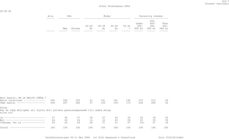------ ------ ------ ------ ------ ------ ------ ------ ------ ------ Nytt bastal: OM JA ENLIGT FRÅGA 7 Antal intervjuer --------------- 595 260 335 61 161 181 192 272 213 60 Vägt bastal