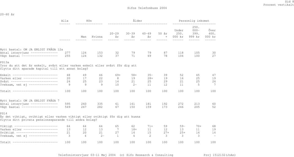------ ------ ------ ------ ------ ------ ------ ------ ------ ------ Nytt bastal: OM JA ENLIGT FRÅGA 12a Antal intervjuer --------------- 277 124 153 32 79 79 87 118 105 30 Vägt bastal