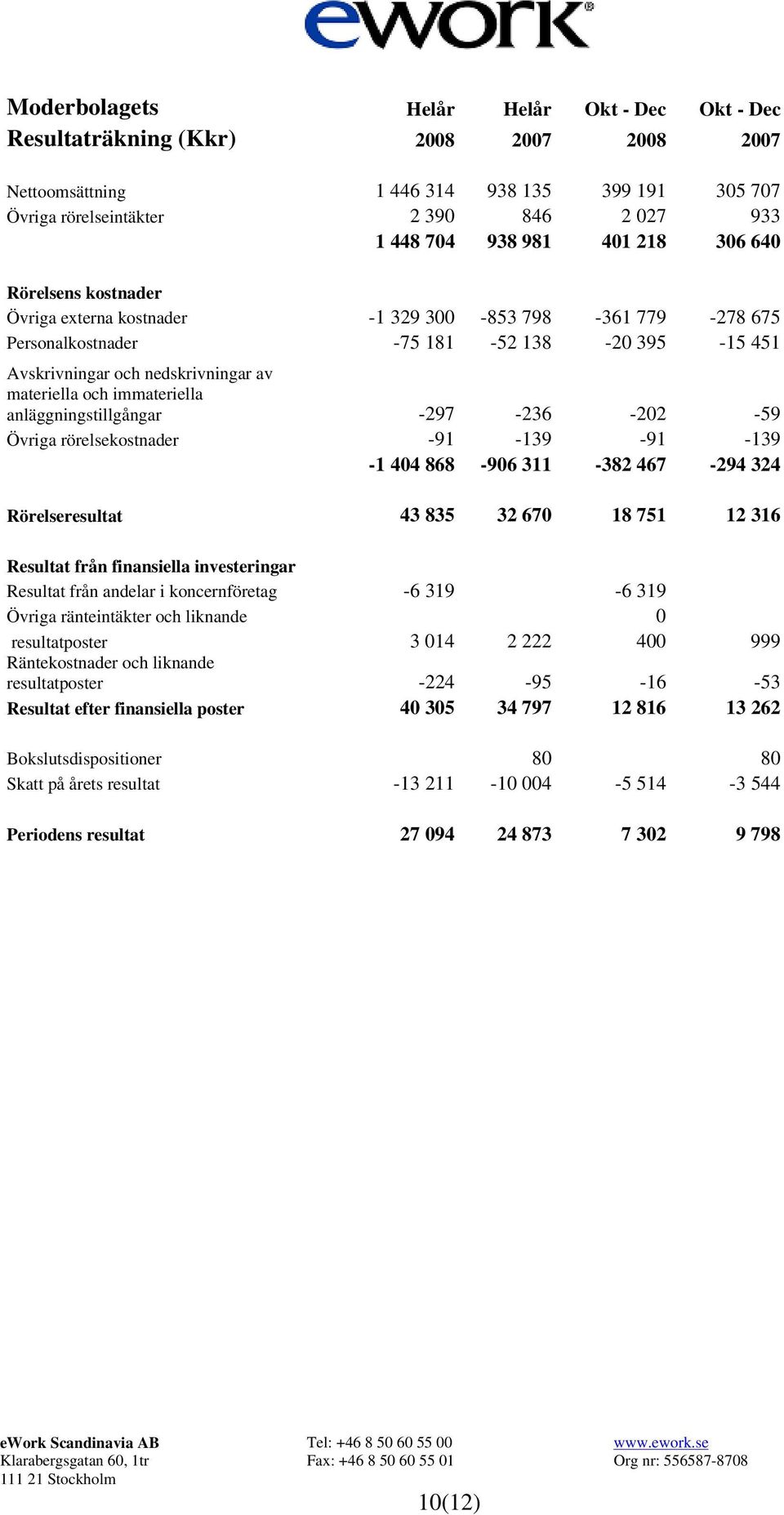 immateriella anläggningstillgångar -297-236 -202-59 Övriga rörelsekostnader -91-139 -91-139 -1 404 868-906 311-382 467-294 324 Rörelseresultat 43 835 32 670 18 751 12 316 Resultat från finansiella