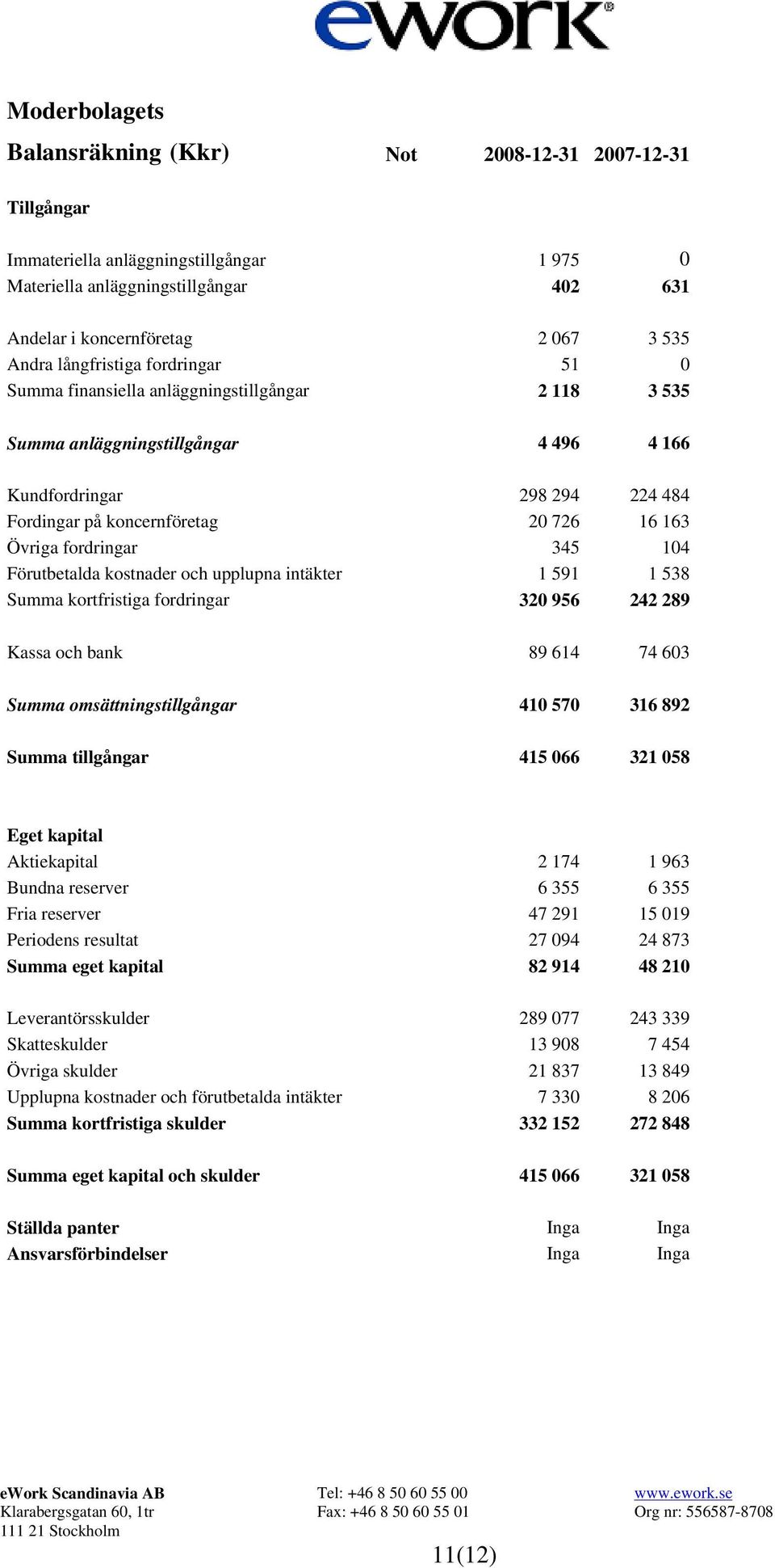 Övriga fordringar 345 104 Förutbetalda kostnader och upplupna intäkter 1 591 1 538 Summa kortfristiga fordringar 320 956 242 289 Kassa och bank 89 614 74 603 Summa omsättningstillgångar 410 570 316