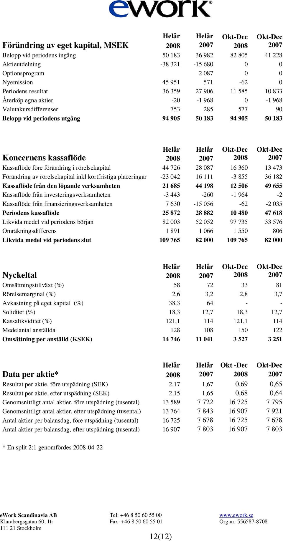 50 183 Helår Helår Okt-Dec Okt-Dec Koncernens kassaflöde 2008 2007 2008 2007 Kassaflöde före förändring i rörelsekapital 44 726 28 087 16 360 13 473 Förändring av rörelsekapital inkl kortfristiga