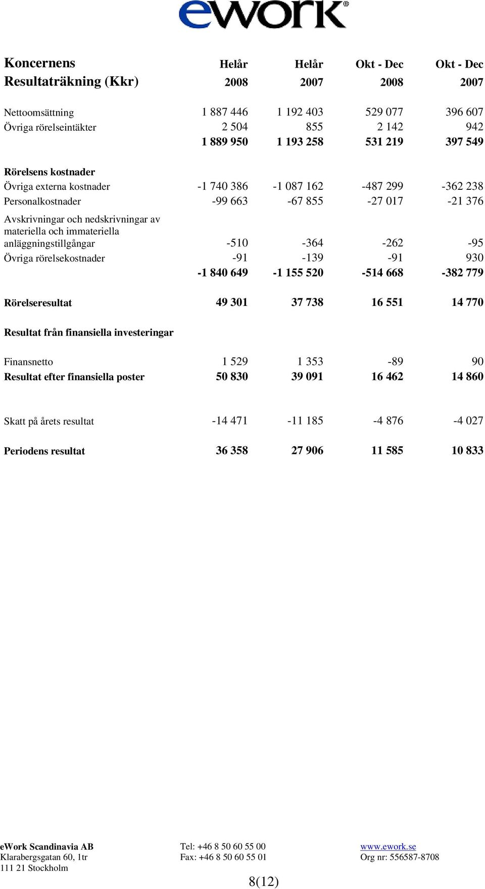 immateriella anläggningstillgångar -510-364 -262-95 Övriga rörelsekostnader -91-139 -91 930-1 840 649-1 155 520-514 668-382 779 Rörelseresultat 49 301 37 738 16 551 14 770 Resultat från finansiella