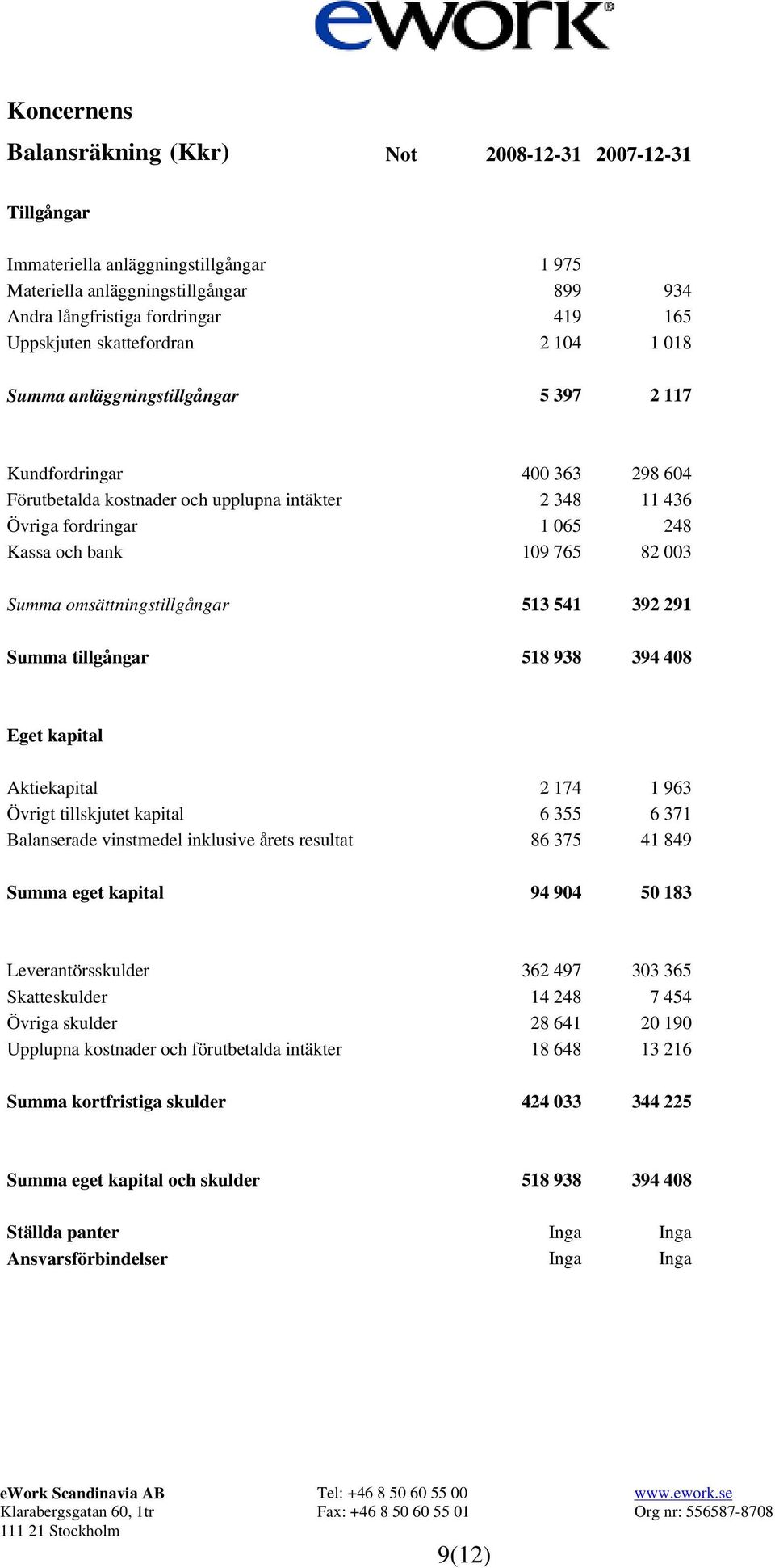 109 765 82 003 Summa omsättningstillgångar 513 541 392 291 Summa tillgångar 518 938 394 408 Eget kapital Aktiekapital 2 174 1 963 Övrigt tillskjutet kapital 6 355 6 371 Balanserade vinstmedel